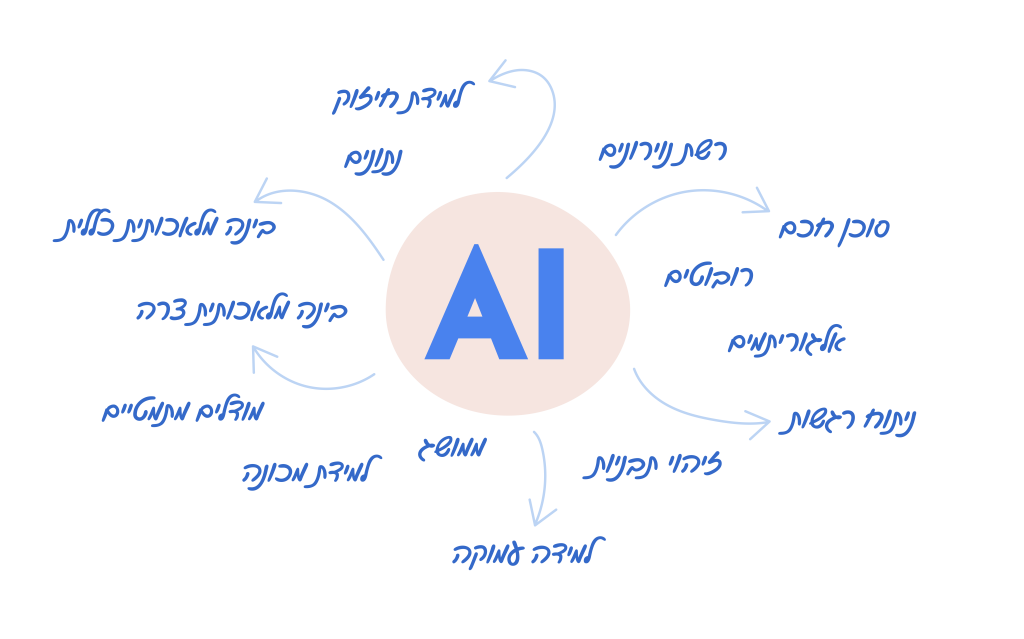 מה נחשב לבינה מלאכותית ומה לא?
